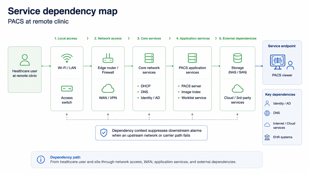 service_dependency Service dependency map showing the network path from a remote clinic user to PACS application