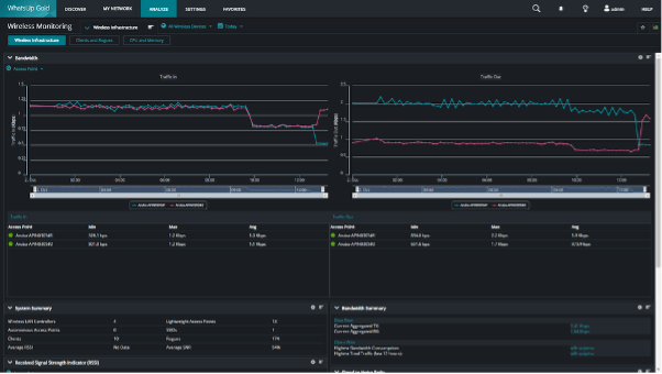 Dashboard des Wireless Network Monitoring Tools