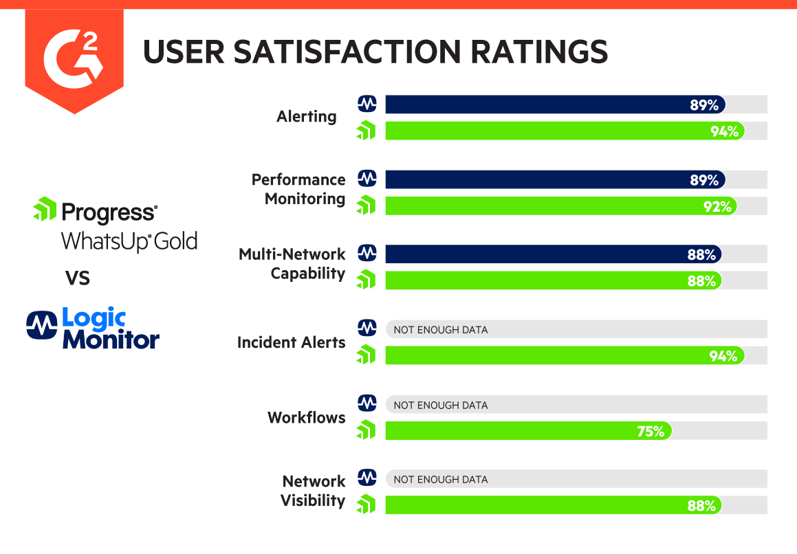 WhatsUp Gold vs. Logic Monitor