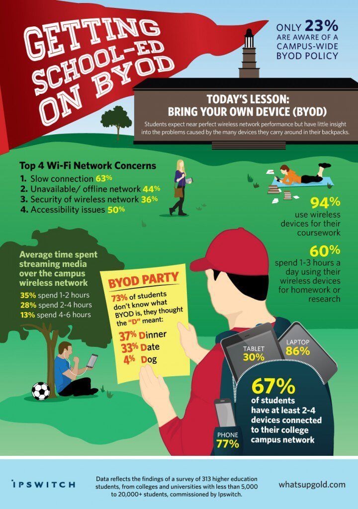 College Networks BYOD