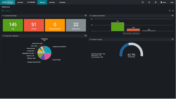 Abbildung des Network Monitoring Dashboards