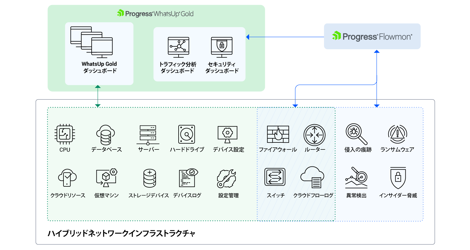 WhatsUp Gold と Flowmon 統合のダイアグラム