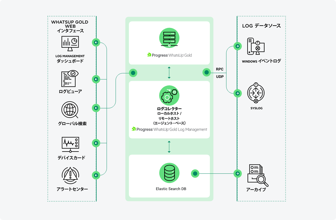 ログ管理 (Log Management) アーキテクチャダイアグラム