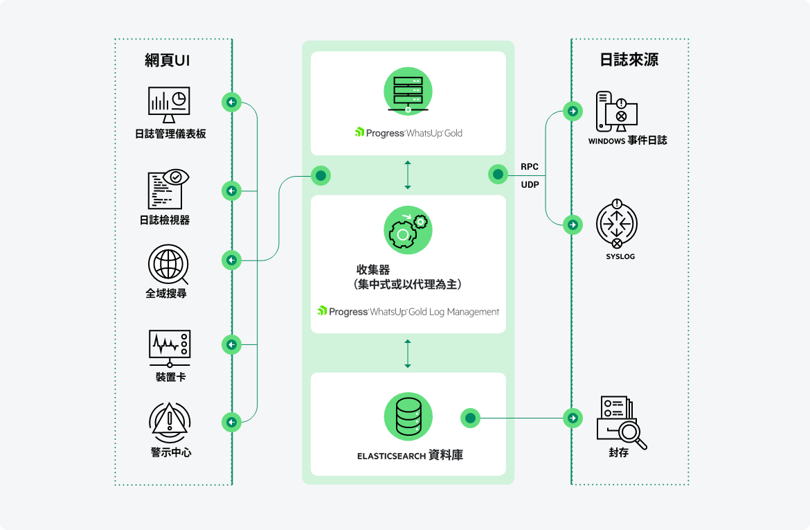 How the Log Management Add-on Works
