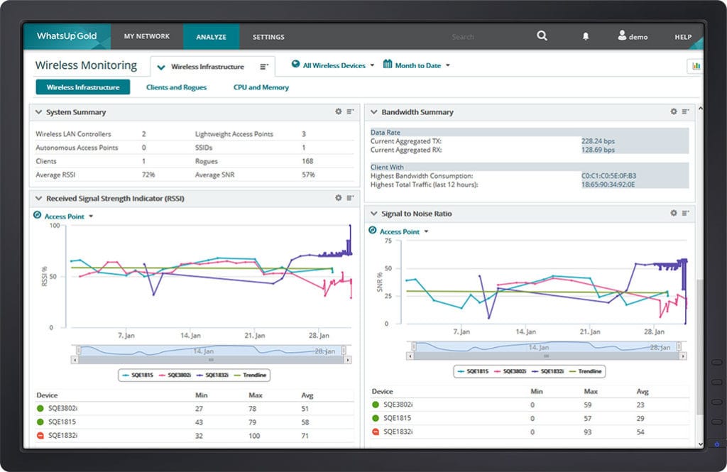 Historical WiFi Usage Reports and Dashboards